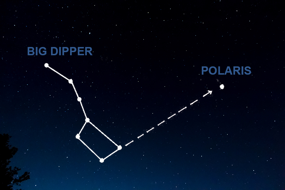 A diagram of the Big Dipper pointing to Polaris