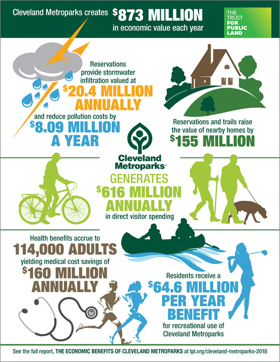 Cleveland metroparks infographic.